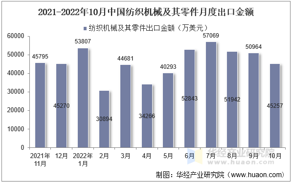 2021-2022年10月中国纺织机械及其零件月度出口金额