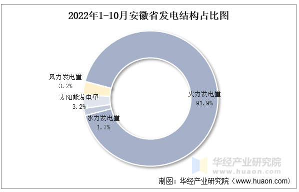 2022年1-10月安徽省发电结构占比图