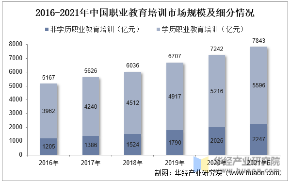 2016-2021年中国职业教育培训市场规模及细分情况
