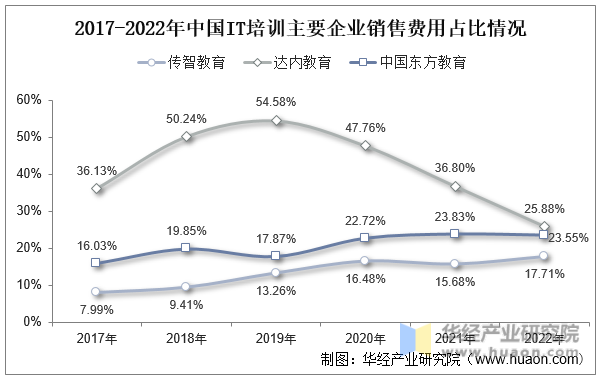 2017-2022年中国IT培训主要企业销售费用占比情况