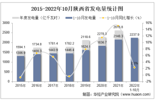 2022年1-10月陕西省发电量及发电结构统计分析