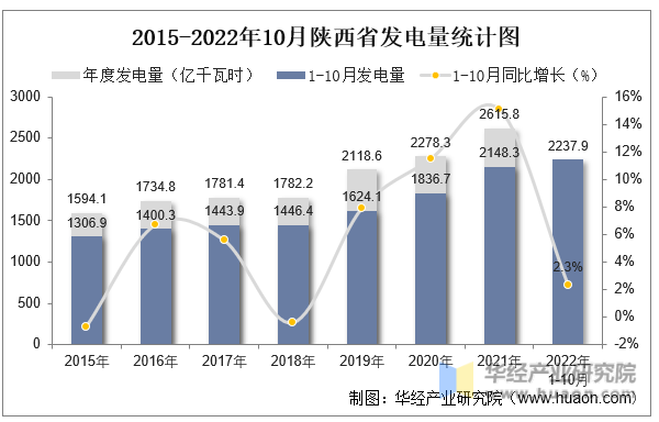2015-2022年10月陕西省发电量统计图