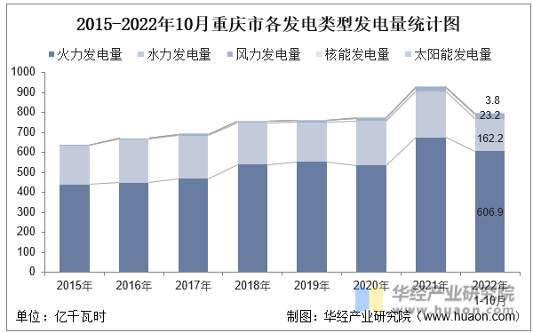 2015-2022年10月重庆市各发电类型发电量统计图