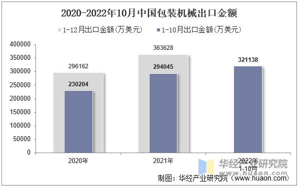 2020-2022年10月中国包装机械出口金额