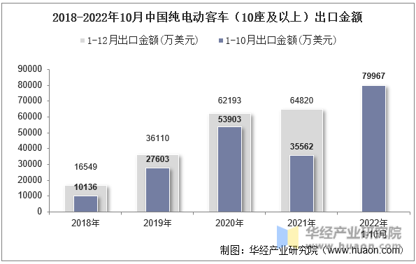 2018-2022年10月中国纯电动客车（10座及以上）出口金额