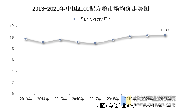 2013-2021年中国MLCC配方粉市场均价走势图