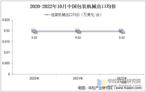 2020-2022年10月中国包装机械出口均价