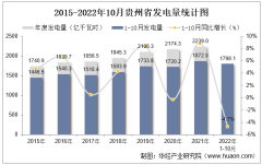2022年1-10月贵州省发电量及发电结构统计分析