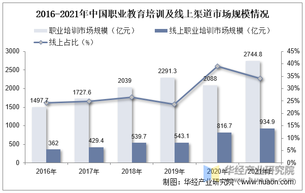 2016-2021年中国职业教育培训及线上渠道市场规模情况