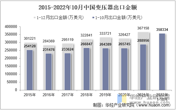 2015-2022年10月中国变压器出口金额