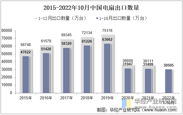 2015-2022年10月中国电扇出口数量