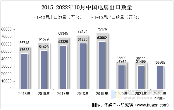 2015-2022年10月中国电扇出口数量