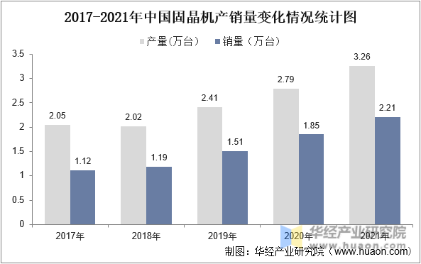 2017-2021年中国固晶机产销量变化情况统计图
