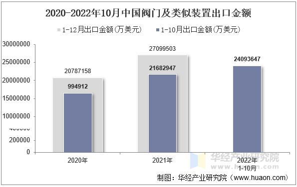 2020-2022年10月中国阀门及类似装置出口金额