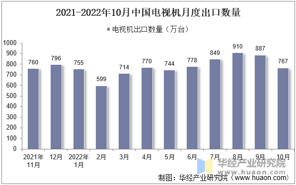 2021-2022年10月中国电视机月度出口数量