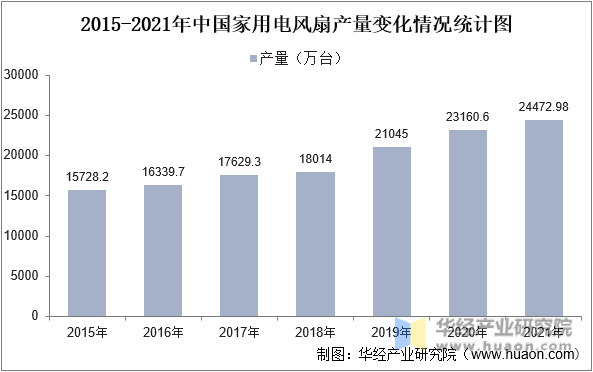 2015-2021年中国家用电风扇产量变化情况统计图