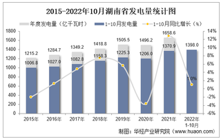 2022年1-10月湖南省发电量及发电结构统计分析