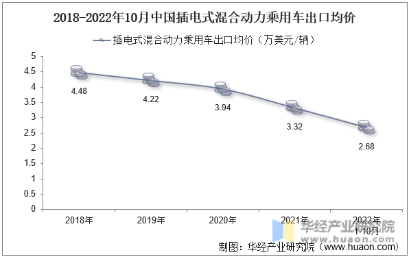 2018-2022年10月中国插电式混合动力乘用车出口均价