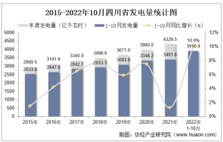 2022年1-10月四川省发电量及发电结构统计分析