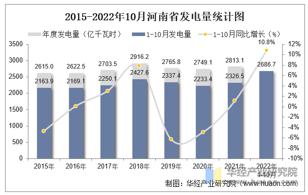2015-2022年10月河南省发电量统计图