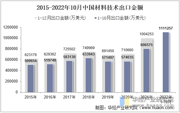 2015-2022年10月中国材料技术出口金额