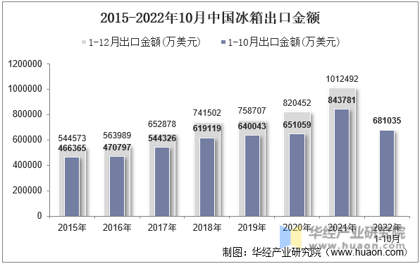 2015-2022年10月中国冰箱出口金额