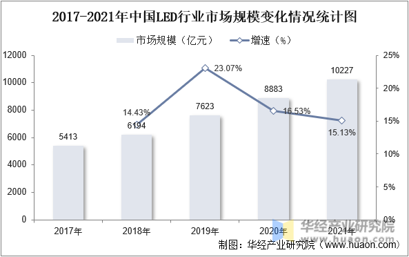 2017-2021年中国LED行业市场规模变化情况统计图
