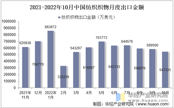 2021-2022年10月中国纺织织物月度出口金额