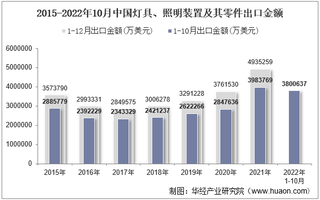 2022年10月中国灯具、照明装置及其零件出口金额统计分析