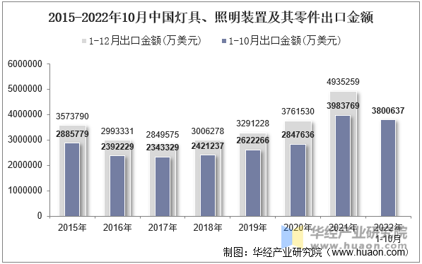 2015-2022年10月中国灯具、照明装置及其零件出口金额