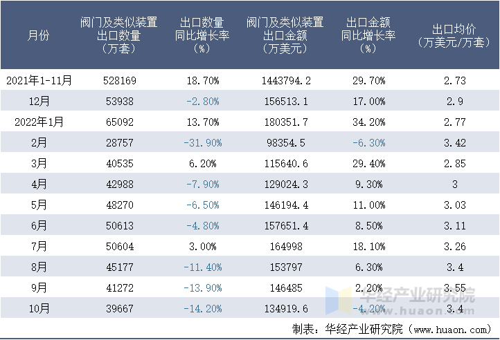 2021-2022年10月中国阀门及类似装置出口情况统计表
