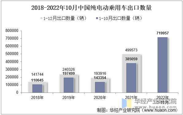 2018-2022年10月中国纯电动乘用车出口数量