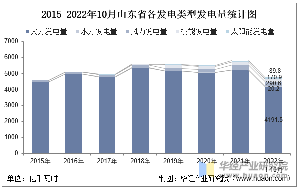 2015-2022年10月山东省各发电类型发电量统计图