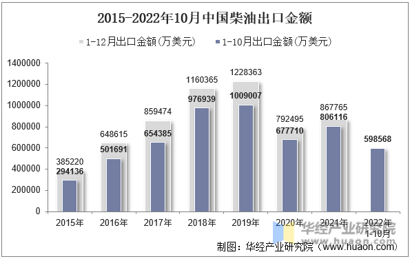2015-2022年10月中国柴油出口金额