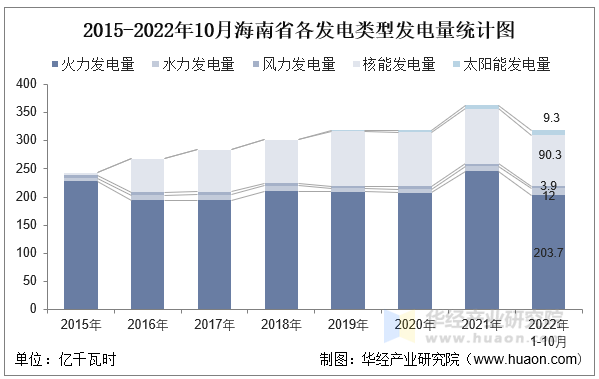 2015-2022年10月海南省各发电类型发电量统计图