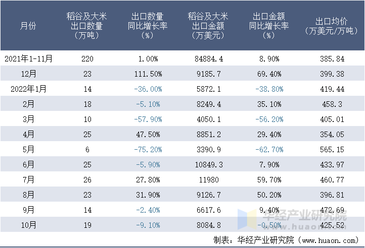 2021-2022年10月中国稻谷及大米出口情况统计表