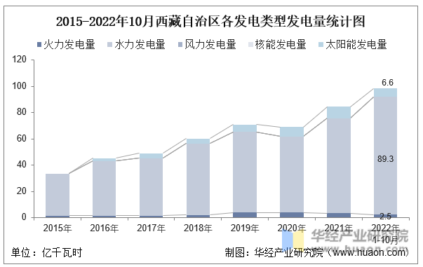 2015-2022年10月西藏自治区各发电类型发电量统计图