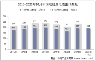 2022年10月中国电线及电缆出口数量、出口金额及出口均价统计分析