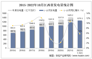 2022年1-10月江西省发电量及发电结构统计分析