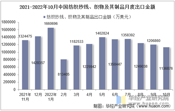2021-2022年10月中国纺织纱线、织物及其制品月度出口金额