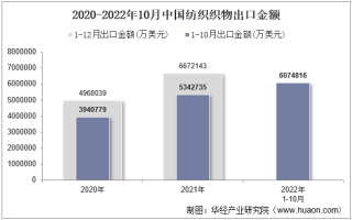 2022年10月中国纺织织物出口金额统计分析