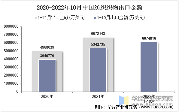 2020-2022年10月中国纺织织物出口金额