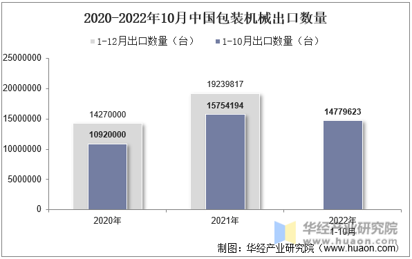 2020-2022年10月中国包装机械出口数量