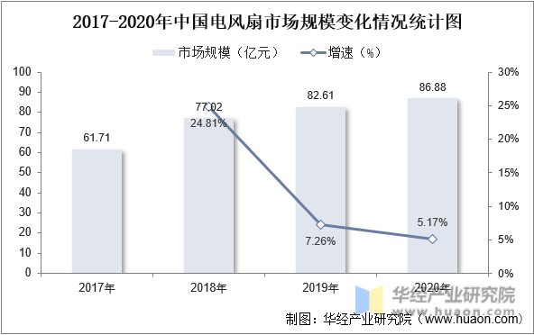 2017-2020年中国电风扇市场规模变化情况统计图