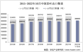 2022年10月中国茶叶出口数量、出口金额及出口均价统计分析