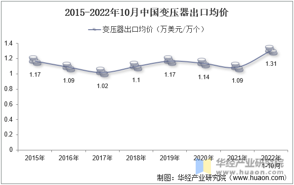 2015-2022年10月中国变压器出口均价