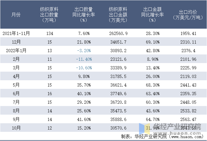 2021-2022年10月中国纺织原料出口情况统计表