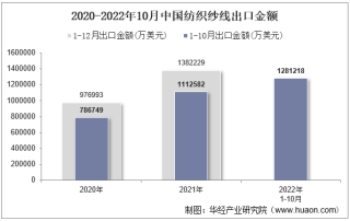 2022年10月中国纺织纱线出口金额统计分析