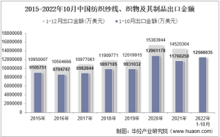 2022年10月中国纺织纱线、织物及其制品出口金额统计分析