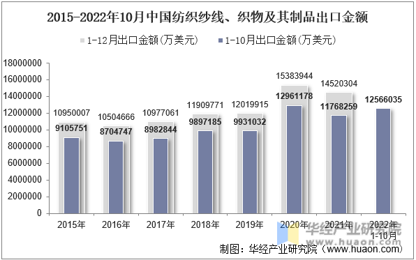 2015-2022年10月中国纺织纱线、织物及其制品出口金额